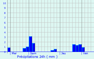 Graphique des précipitations prvues pour Junay