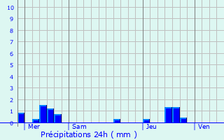 Graphique des précipitations prvues pour Azur