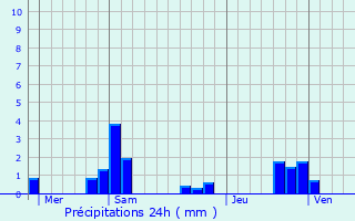 Graphique des précipitations prvues pour Lignorelles
