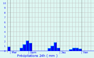 Graphique des précipitations prvues pour Saint-Pierre-de-Frugie
