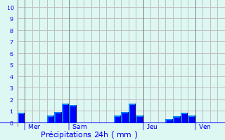 Graphique des précipitations prvues pour Ladignac-le-Long