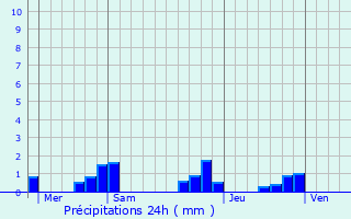 Graphique des précipitations prvues pour Rilhac-Lastours
