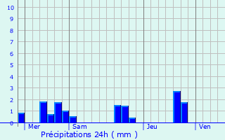 Graphique des précipitations prvues pour Estillac