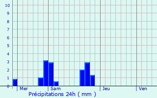 Graphique des précipitations prvues pour Chavagne
