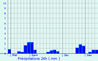 Graphique des précipitations prvues pour Melin