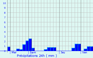 Graphique des précipitations prvues pour Aboncourt-Gesincourt