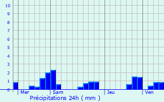 Graphique des précipitations prvues pour Buffigncourt
