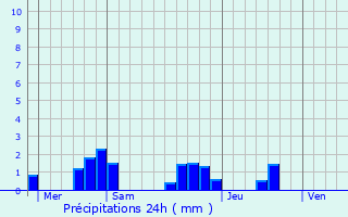 Graphique des précipitations prvues pour Mayac