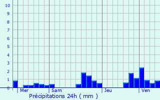 Graphique des précipitations prvues pour Belfort