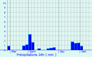 Graphique des précipitations prvues pour Varennes