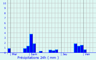 Graphique des précipitations prvues pour Hry