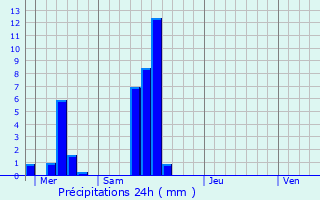 Graphique des précipitations prvues pour Niederanven