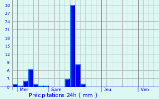 Graphique des précipitations prvues pour Merl