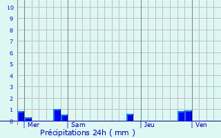 Graphique des précipitations prvues pour Lecelles