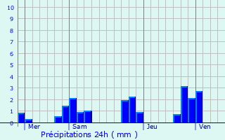 Graphique des précipitations prvues pour Montpzat