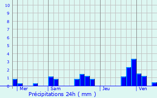 Graphique des précipitations prvues pour Laissey