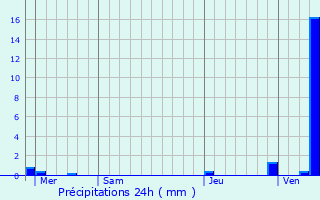 Graphique des précipitations prvues pour Antwerpen