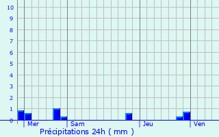 Graphique des précipitations prvues pour Nomain