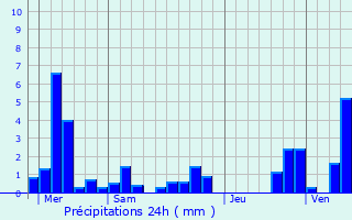 Graphique des précipitations prvues pour Vigneul-sous-Montmdy