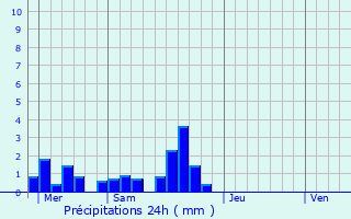 Graphique des précipitations prvues pour La Roquebrussanne