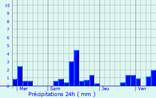 Graphique des précipitations prvues pour Rsigny