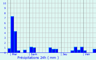 Graphique des précipitations prvues pour Rarcourt