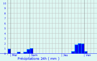 Graphique des précipitations prvues pour Froidchapelle