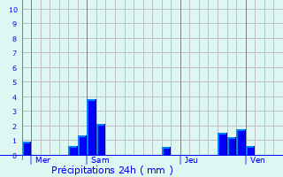 Graphique des précipitations prvues pour Chemilly-sur-Serein