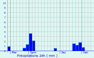 Graphique des précipitations prvues pour Poilly-sur-Serein