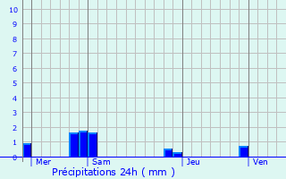 Graphique des précipitations prvues pour Mnouville