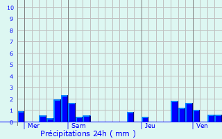 Graphique des précipitations prvues pour Broye-les-Loups-et-Verfontaine