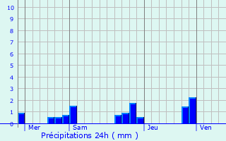Graphique des précipitations prvues pour Solignac