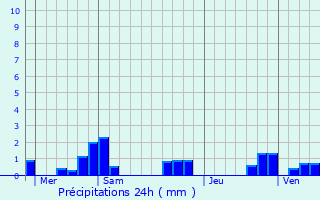 Graphique des précipitations prvues pour Menoux
