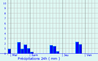 Graphique des précipitations prvues pour Madaillan