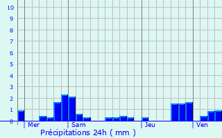 Graphique des précipitations prvues pour Roche-et-Raucourt