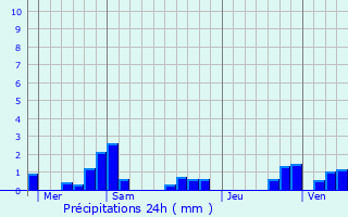 Graphique des précipitations prvues pour Purgerot