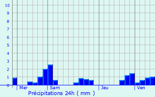 Graphique des précipitations prvues pour Chaux-ls-Port
