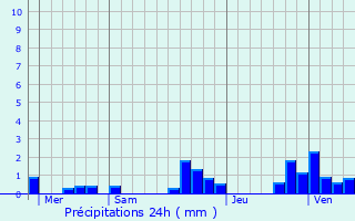 Graphique des précipitations prvues pour Bavilliers