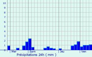 Graphique des précipitations prvues pour Traves