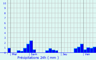 Graphique des précipitations prvues pour Chemilly