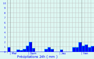 Graphique des précipitations prvues pour Mailley-et-Chazelot