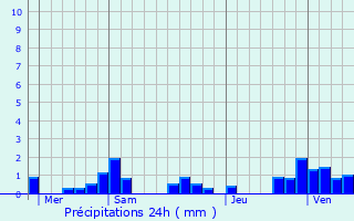 Graphique des précipitations prvues pour Le Magnoray