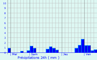 Graphique des précipitations prvues pour Rigney