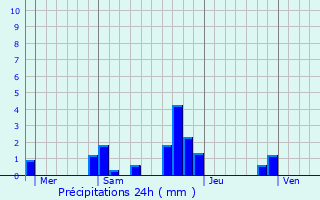 Graphique des précipitations prvues pour Valpuiseaux
