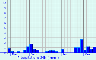 Graphique des précipitations prvues pour Avrigney-Virey