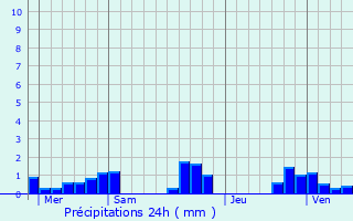 Graphique des précipitations prvues pour Faucogney-et-la-Mer
