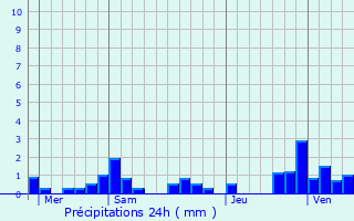 Graphique des précipitations prvues pour Bonnevent-Velloreille