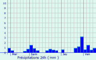 Graphique des précipitations prvues pour Chevigney-sur-l