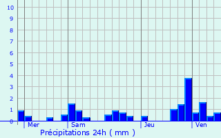 Graphique des précipitations prvues pour Auxon-Dessous