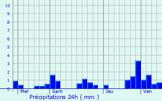 Graphique des précipitations prvues pour Buthiers